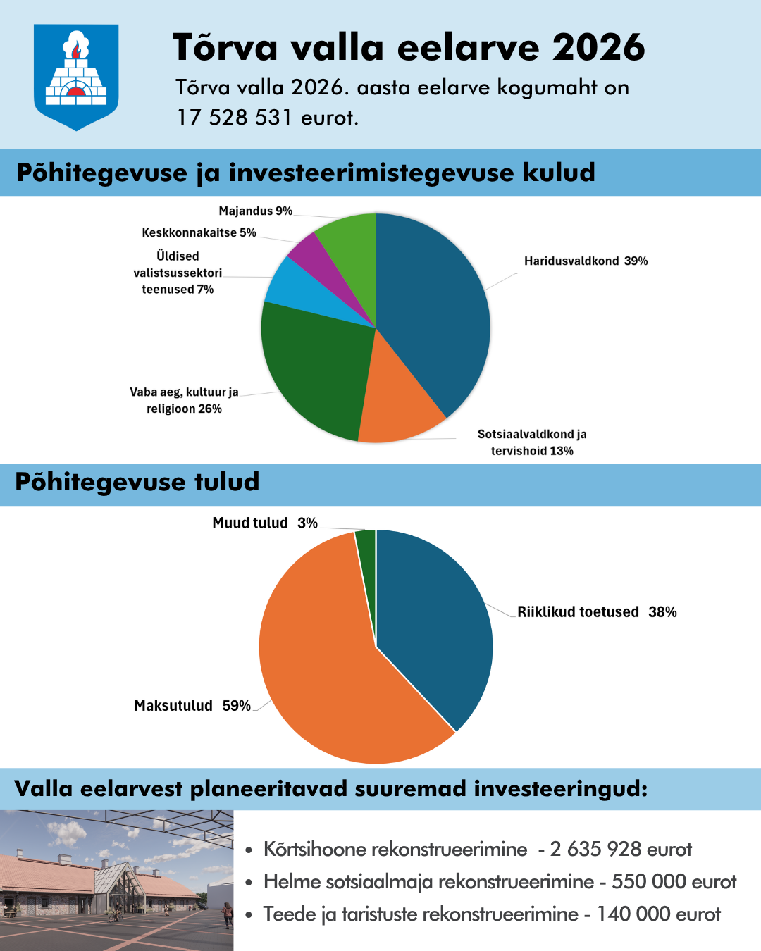 Tõrva valla eelarve 2026