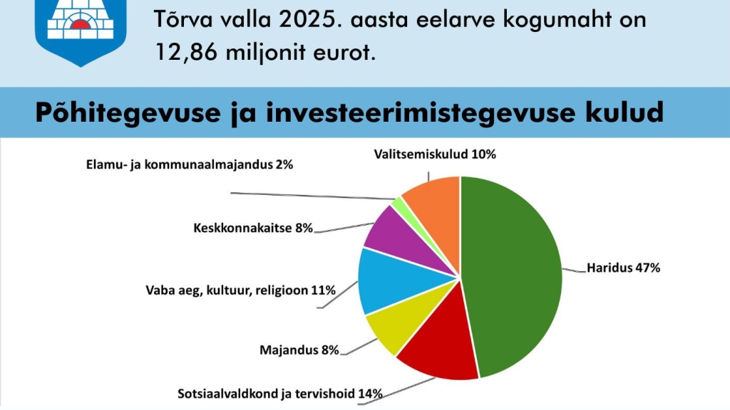 Tõrva valla 2025. aasta eelarve