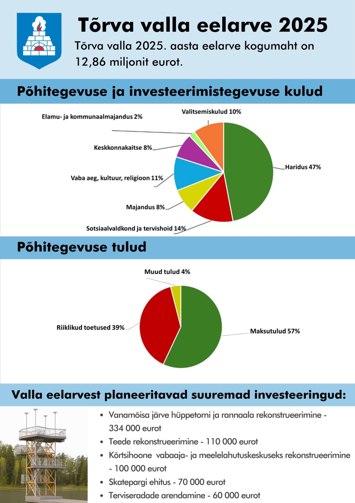 Tõrva valla 2025. aasta eelarve