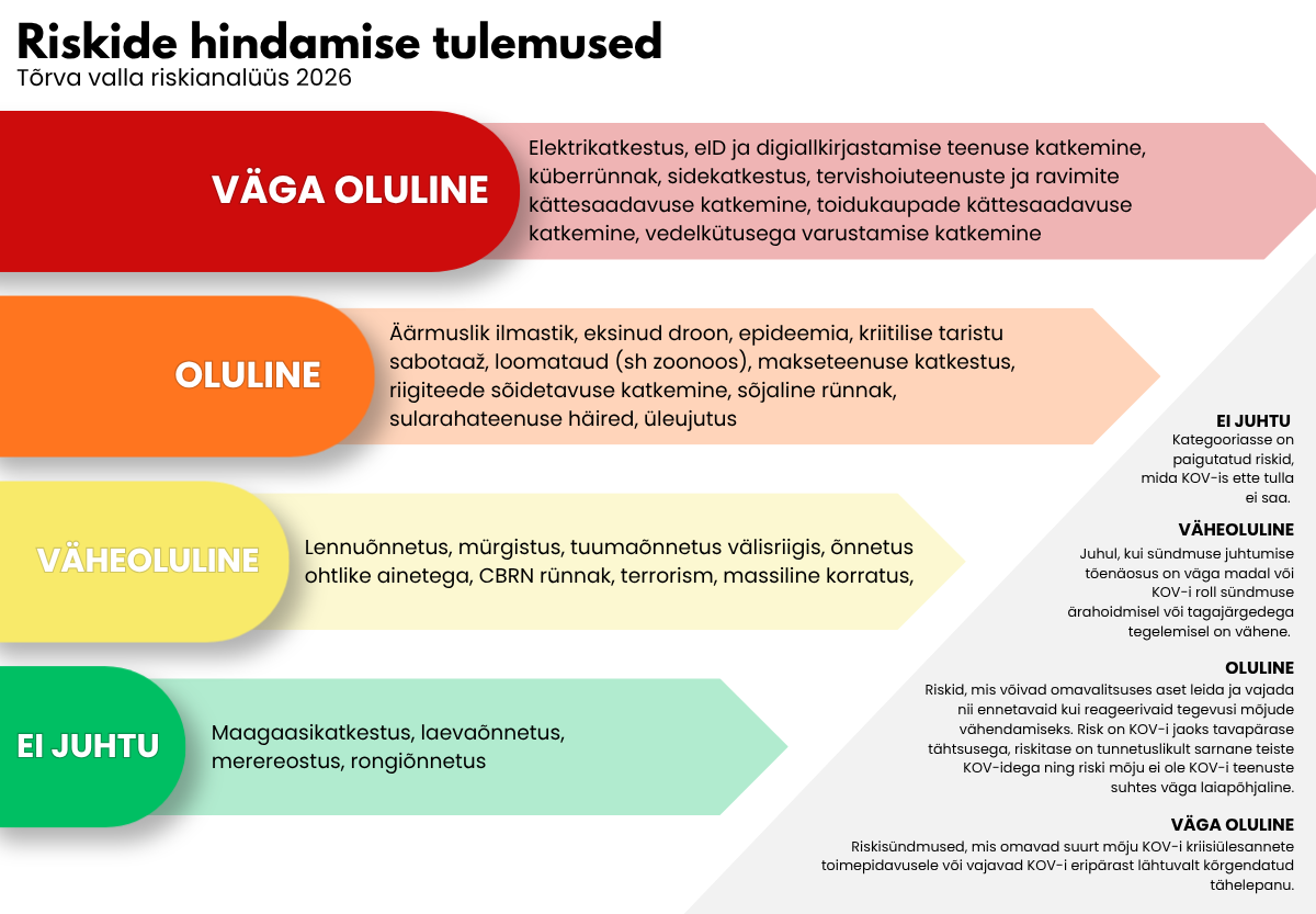 Pildil on kujutatud Tõrva valla riskianalüüsi tulemusi
